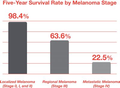 melanoma 5 year survival rate